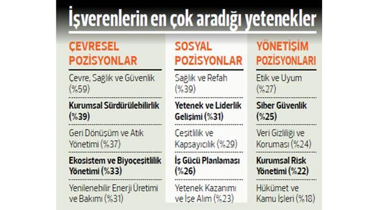 İşverenler ESG Yetenekleri Arıyor! İşverenler ESG için yetenek arıyor