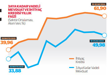 Mevduat Faizleri Zirveden Donerek Azalma Gosterdi Dunya Gazetesi