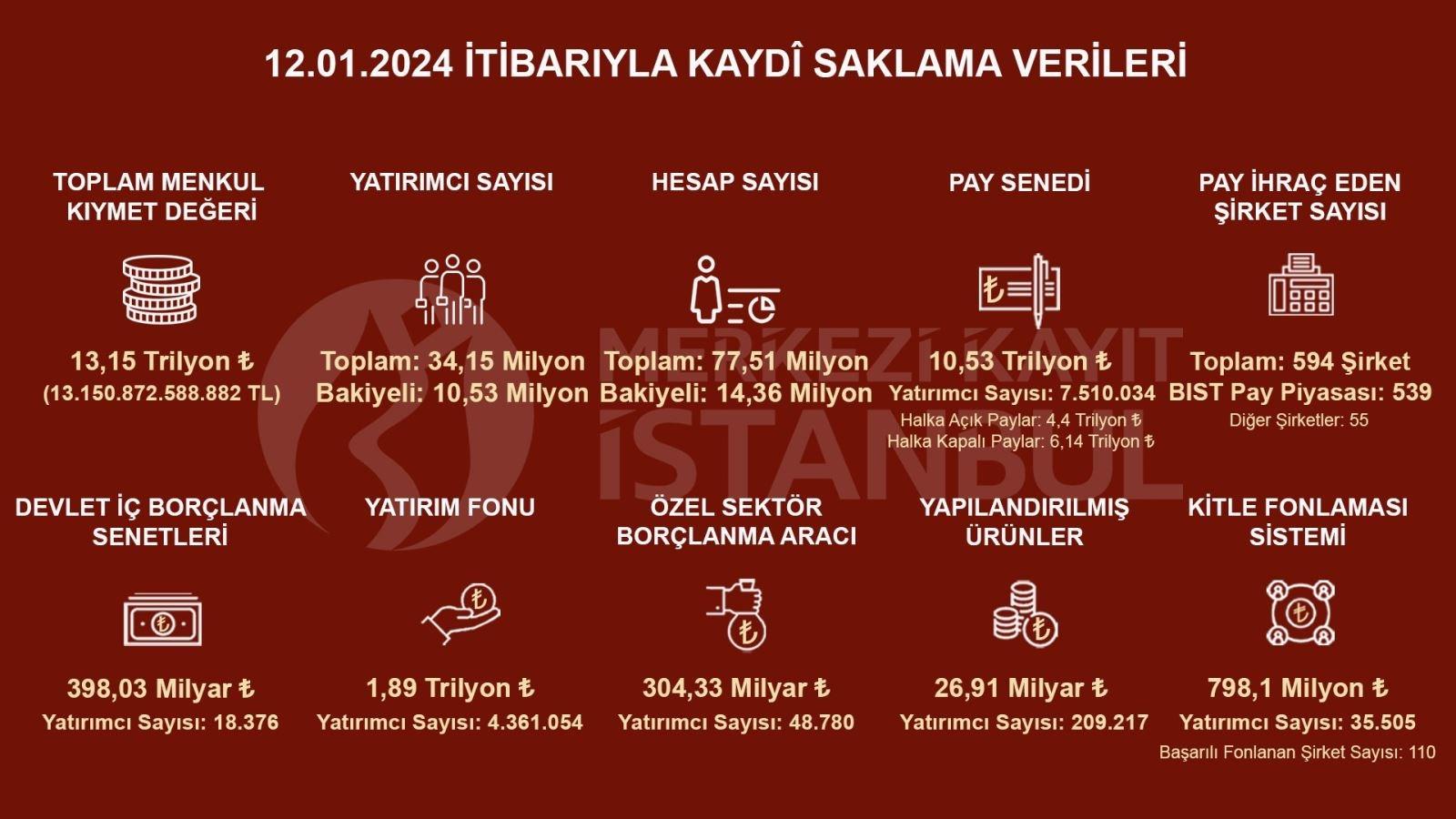MKK açıkladığı verilere göre yatırımcı sayısı
