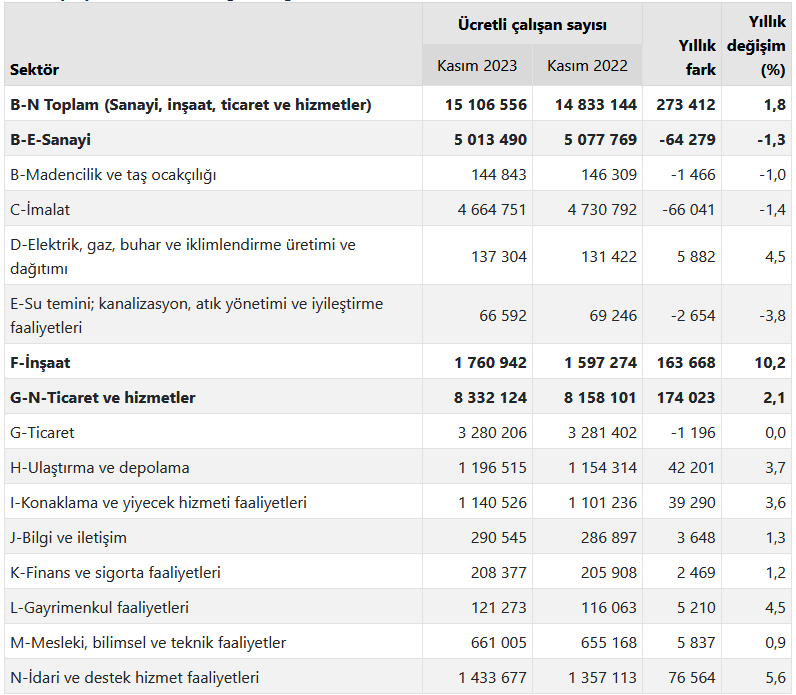 Ucretli Calisan Istatistikleri Kasim 2023 Isgucu Trendleri ve Analizleri