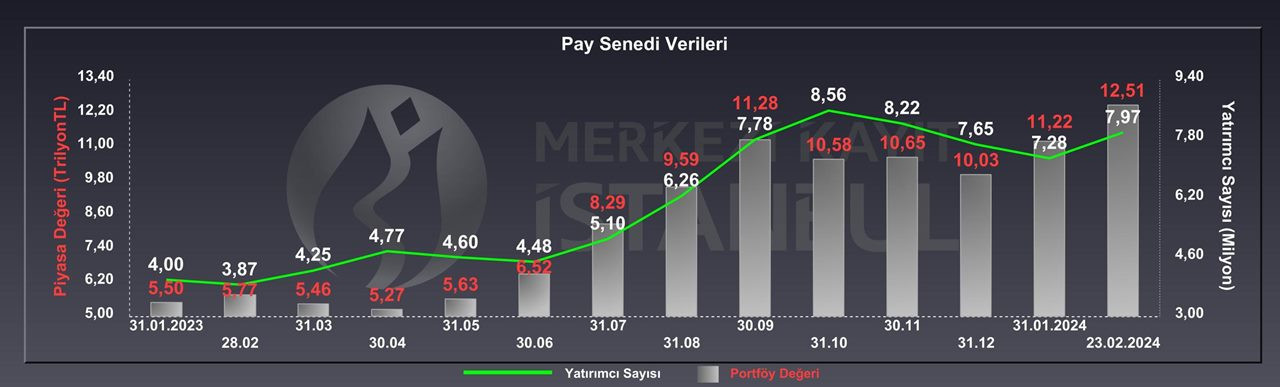 Borsadaki Yatirimci Sayisi 8 Milyonu Asti
