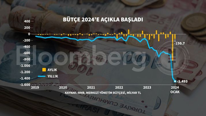 Bütçe Açığı
