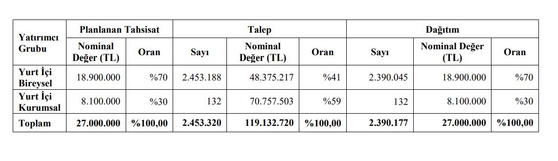 Pasifik Teknoloji PATEK Halka Arzinda Kac Lot Dagitiliyor