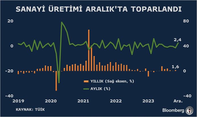 Sanayi Uretimi Aralik 2023te Canlandi