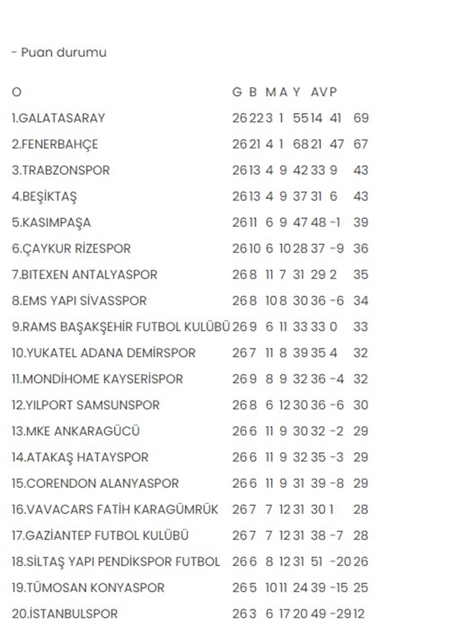 Süper Lig'de puan durumu ve 27. hafta programı - 1