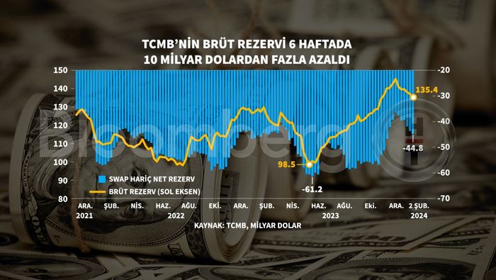 Tcmb Brüt Rezervi 6 Haftada 10 Milyar Dolar Azaldı TCMB Para ve Banka İstatistikleri