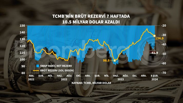 Tcmb Rezervlerindeki Erime 7 Haftada 10 Milyar Dolari Asti