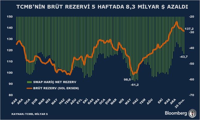 TCMB Para ve Banka İstatistikleri