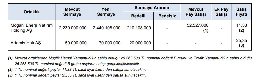 Yeni Halka Arz ve Bedelsiz Onayi Iki Sirketten Gelen Guncel