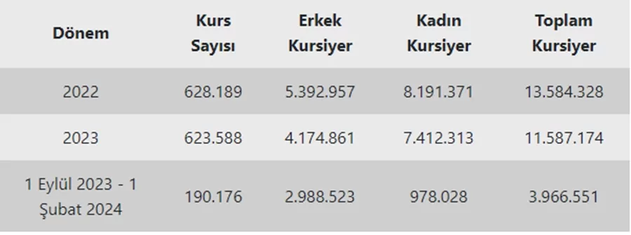 Meb Meslek Edindirme Programlarından Yararlananların Sayısı 11,5 Milyonu Aştı Meslek Edindirme