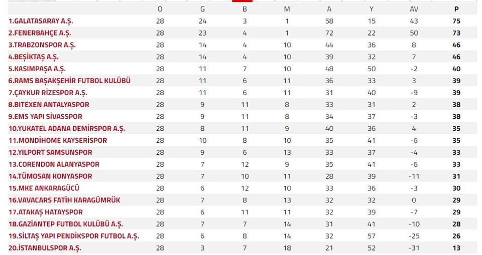 Süper Lig'de Puan Durumu ve 28. Hafta Sonuçları - Son Dakika Spor Haberleri Süper Lig'de puan durumu nasıl şekillendi? İşte 28. hafta alınan sonuçlar - 1