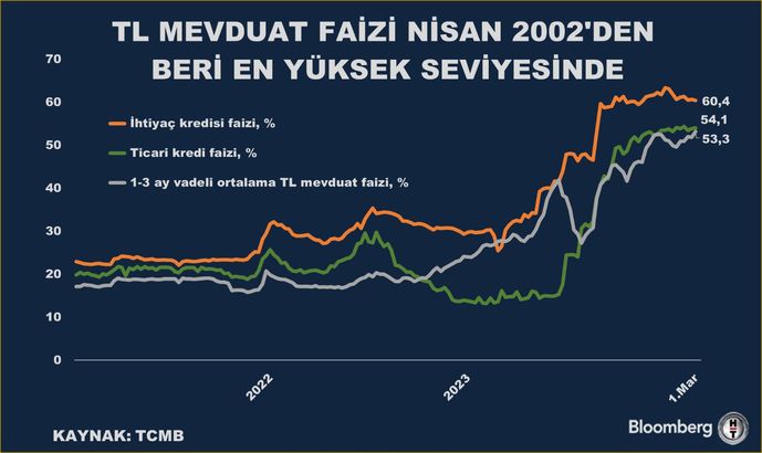 Tl Mevduat Faizi Nisan 2002'den Beri Zirvede! TCMB İstatistikleri
