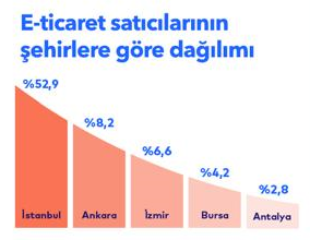 E-Ticaret Sektöründe İşlem Sayısı 6 Milyarı Aştı, Büyüme Devam Ediyor! E-ticaret sektörü kendini aştı, işlem adedi 6 milyarı geçti...