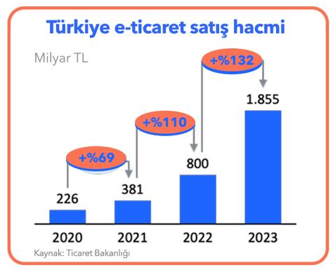 E-Ticaret Sektöründe İşlem Sayısı 6 Milyarı Aştı, Büyüme Devam Ediyor! E-ticaret sektörü kendini aştı, işlem adedi 6 milyarı geçti...