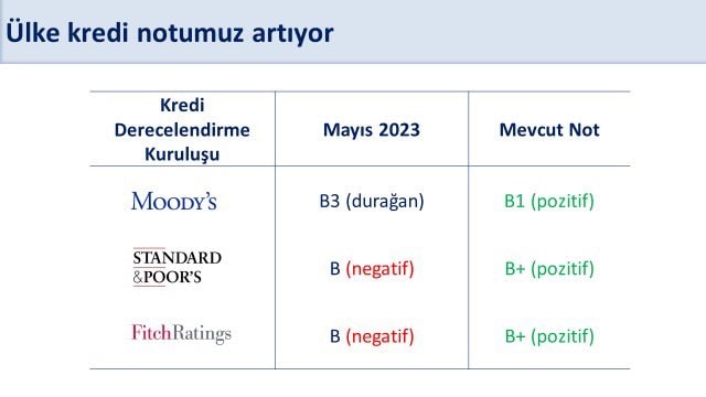Moodysten Turkiyenin Kredi Notu Degerlendirmesi