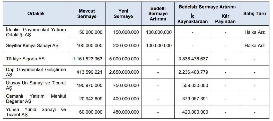 100 Lot 190998 Lot Olacak Bedelsiz Onayi Geldi Borsa