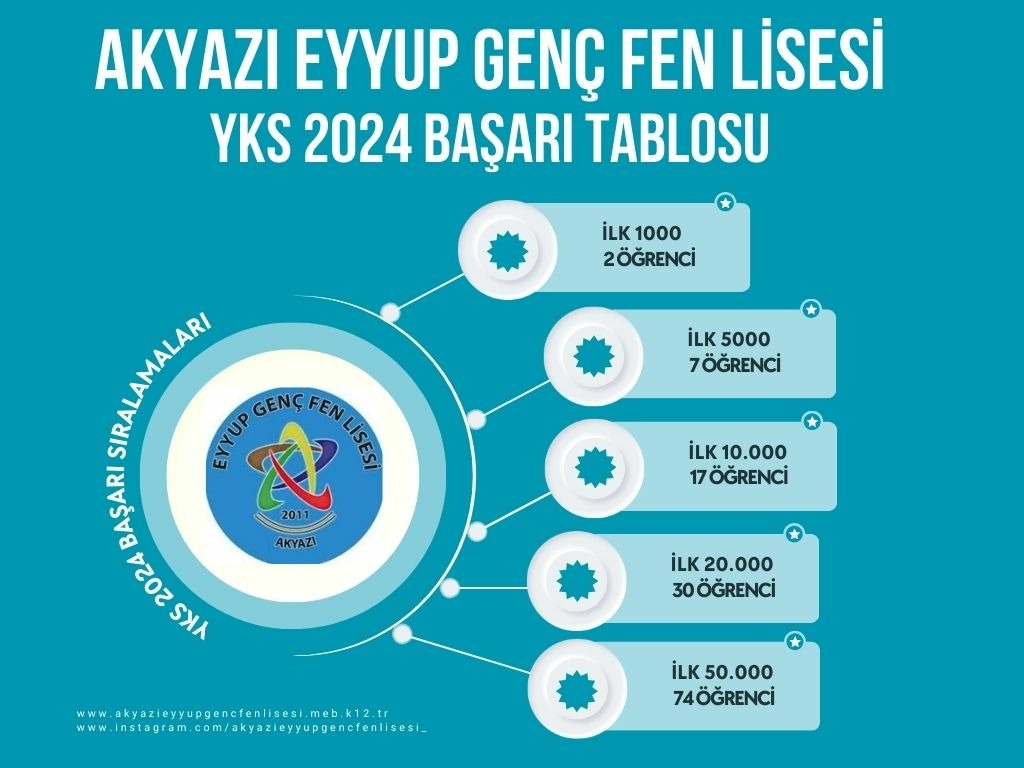 Akyazı Eyyup Genç Fen Lisesi'nin Başarısıyla İlçemizi Gururlandırdı! Akyazi Eyyup Genc Fen Lisesinin Basarisiyla Ilcemizi Gururlandirdi