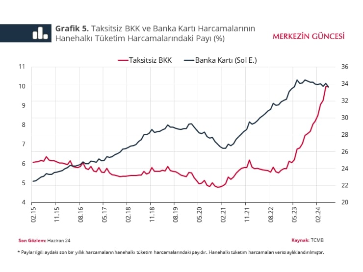 1727087730 792 Merkez Bankasina Gore Kartla Odeme Artisi Kolaylik Getiriyor