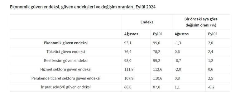 Eylül ayı ekonomi gündem endeksi verisi belli oldu
