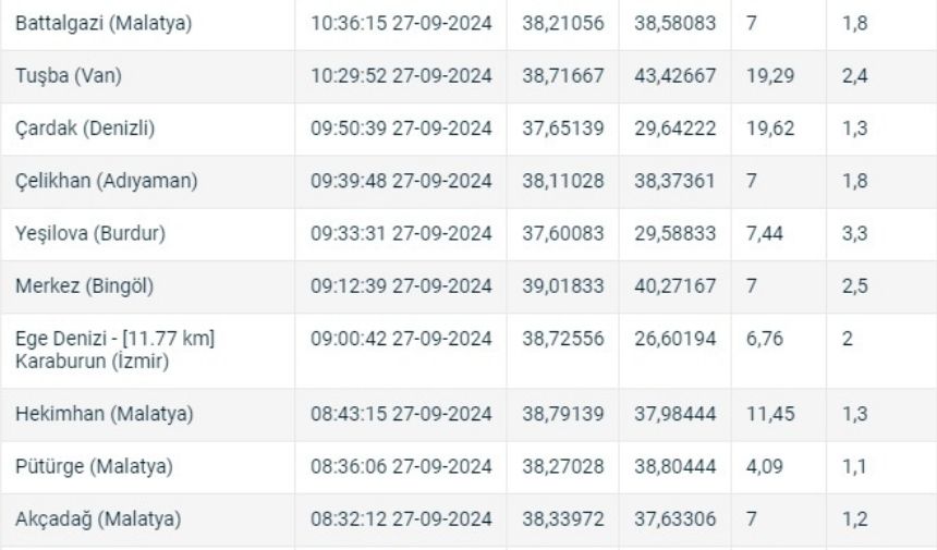 Türkiye'de Son 24 Saatte Toplam 56 Deprem Yaşandı! deprem