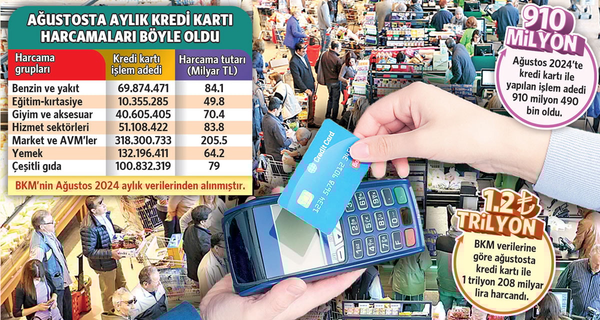 Enflasyon Kredi Kartlarını Vuruyor - Sözcü Kredi Kartı Harcamaları