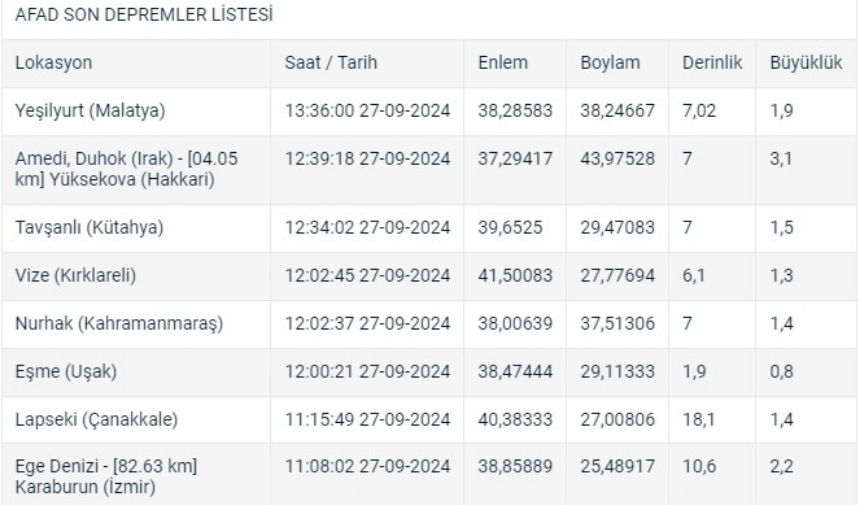 Türkiye'de Son 24 Saatte Toplam 56 Deprem Yaşandı! deprem 27 Eylül