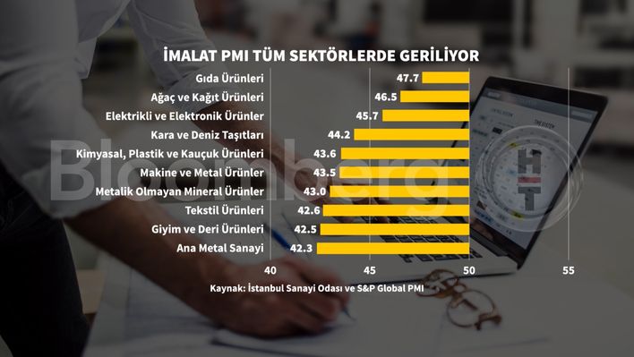 İmalatta Salgın Yılından Bu Yana En Düşük Seviyede İmalat Göstergesi Açıklandı. Siparişlerde Yavaşlama
