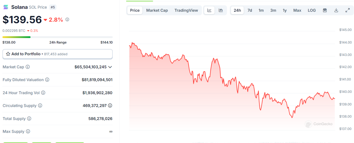 Kripto Piyasasında Düşüş Alarmı: Bitcoin ve Altcoinler Kırmızıda! Solana ve XRP