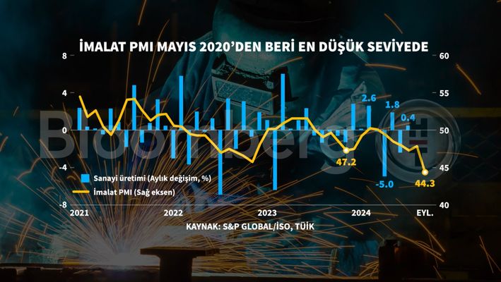 İmalatta Salgın Yılından Bu Yana En Düşük Seviyede İmalat Göstergesi Açıklandı. Türkiye İmalat Sektörü