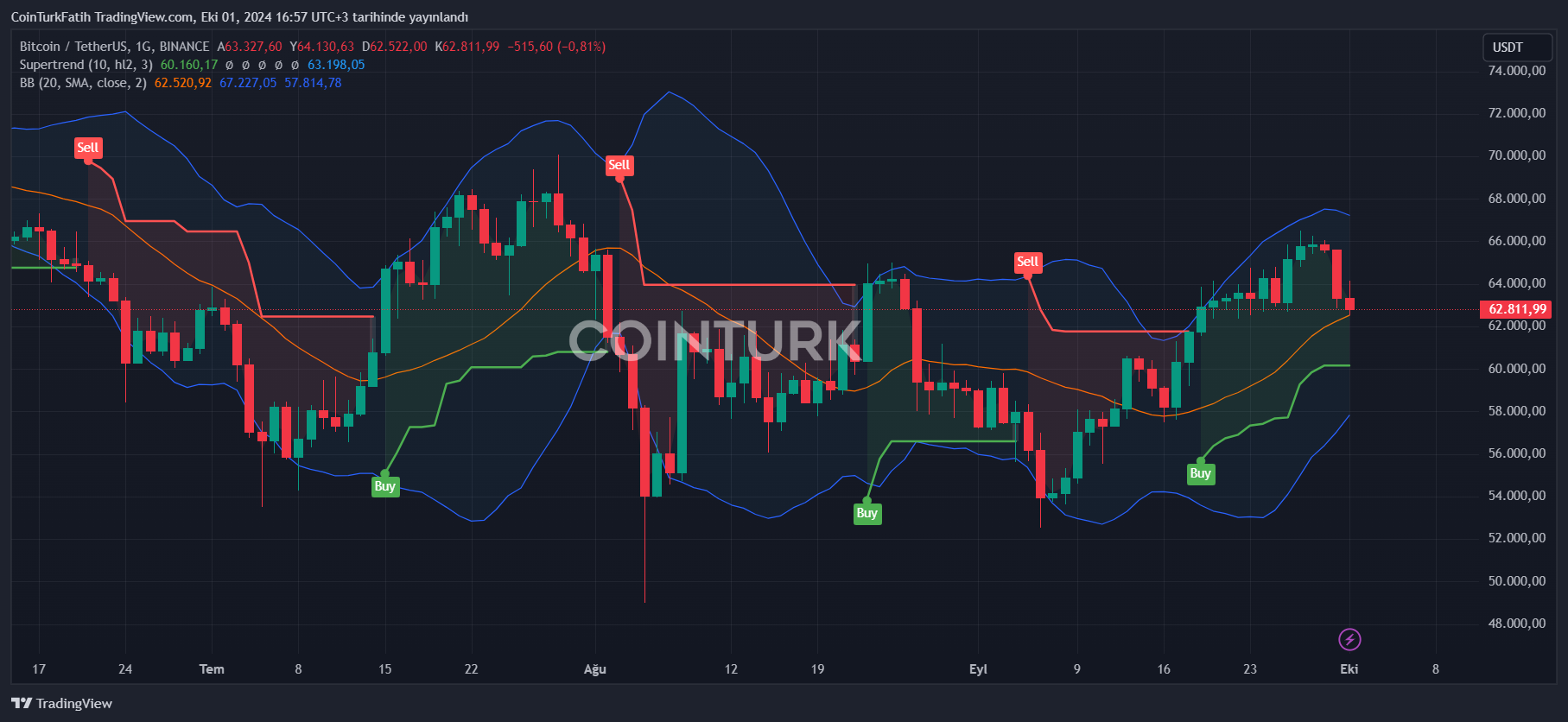 Son Dakika Kripto Paralarda Balistik Fuze Dususu Egilimi
