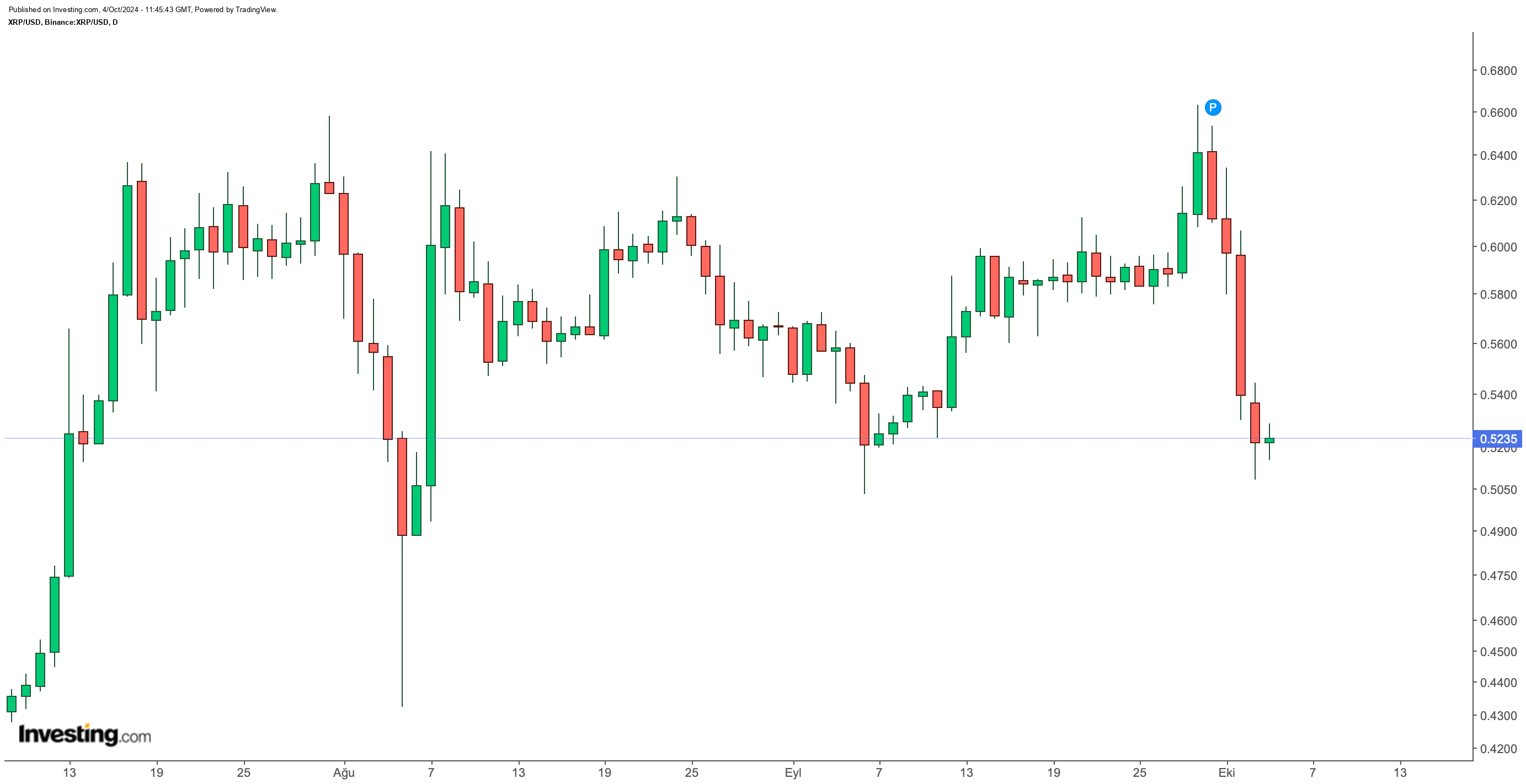 XRP/USD XRP/USD