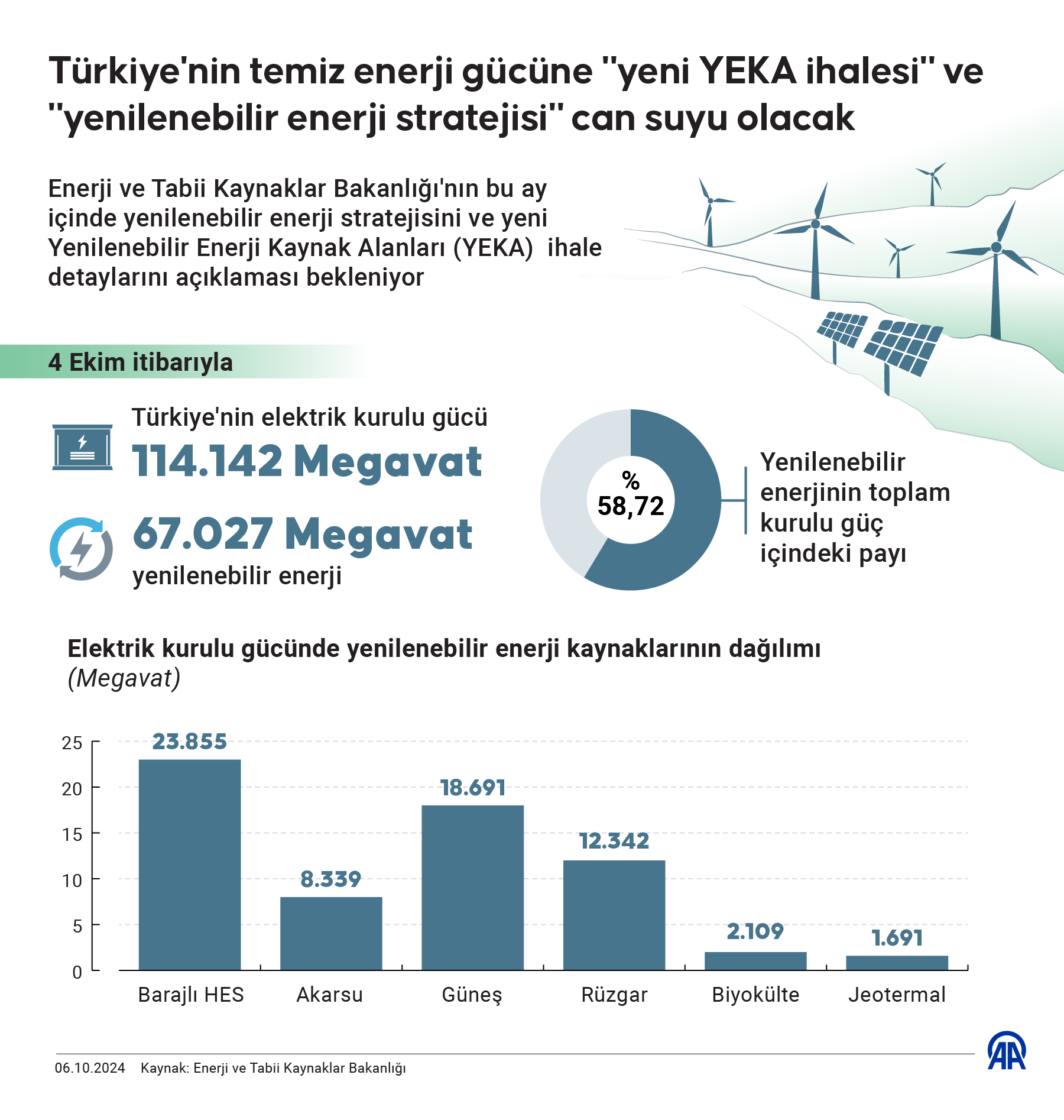 Yenilenebilir Enerji Stratejisi ve Yeni YEKA Ihalesi Turkiyenin Yesil Donusumu