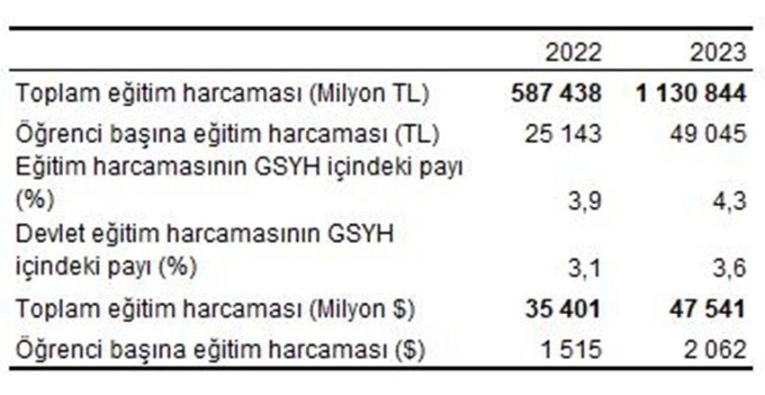 TÜİK 2023 Eğitim Harcamaları Analizi