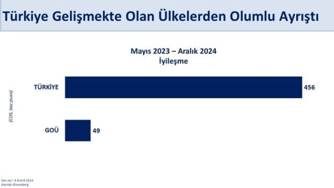 Gelişmekte Olan Ülkelerle Karşılaştırma Grafik