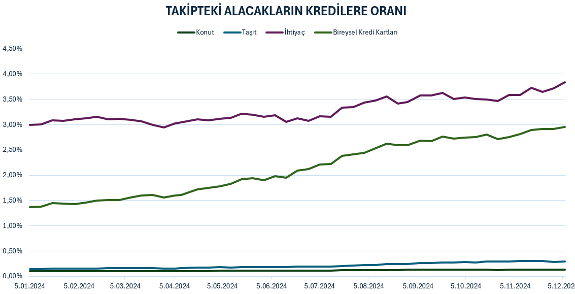 1734250264 440 Kredilerde Takibe Dusen Sayisi Artiyor