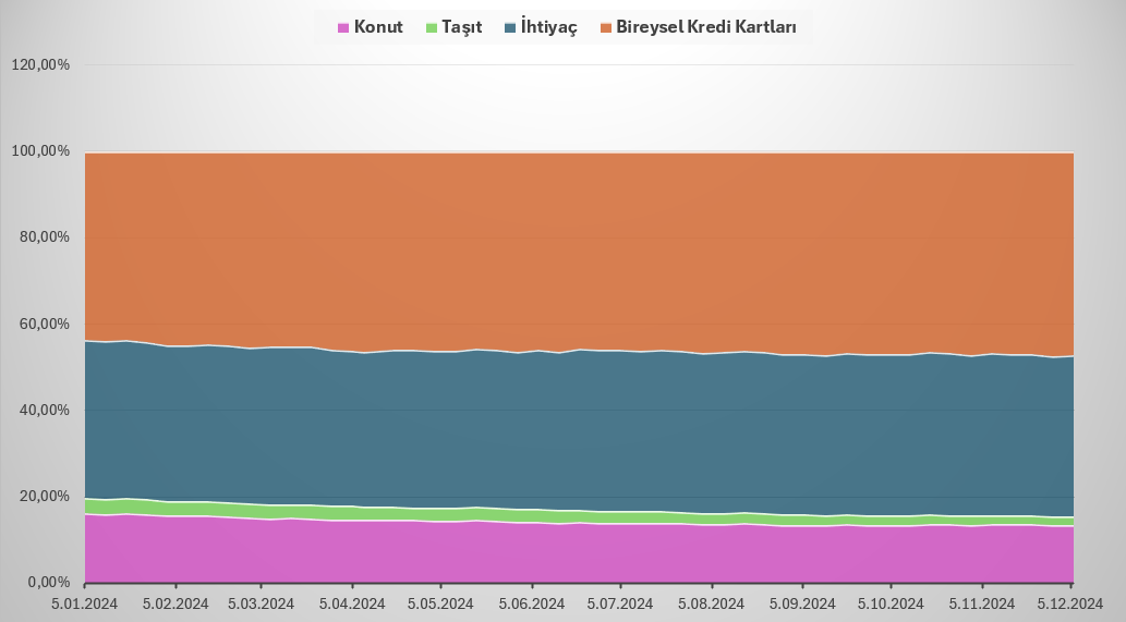 1734250264 586 Kredilerde Takibe Dusen Sayisi Artiyor