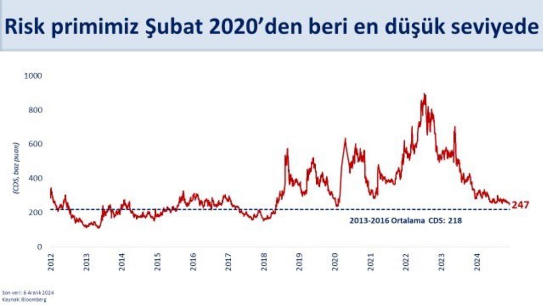 Kredi Risk Primindeki Düşüş Grafik