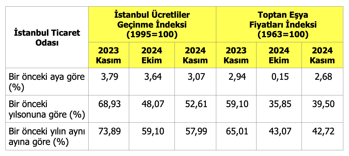 İstanbul Enflasyon Oranları