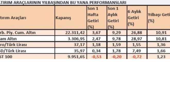 Altın Yatırımcıları İçin Son Durum Mutlak Getiri Hedefli Hisse Fonları