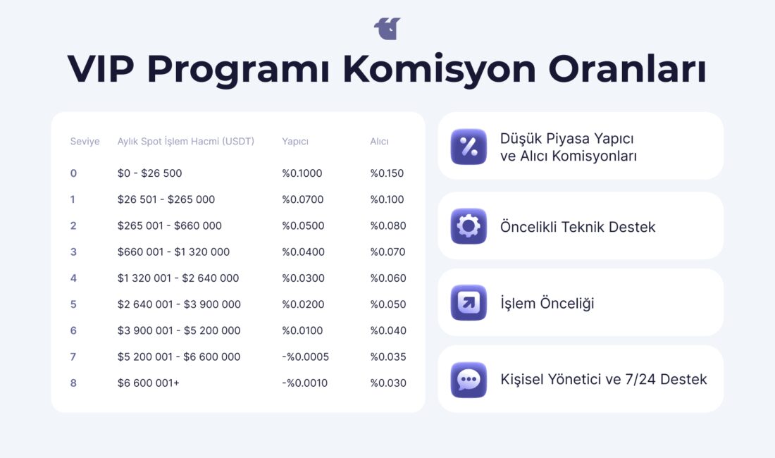WhiteBIT TR, Yeni VIP Programı ile Türkiye’de kripto Yatırımcılarını DestekliyorHaberin