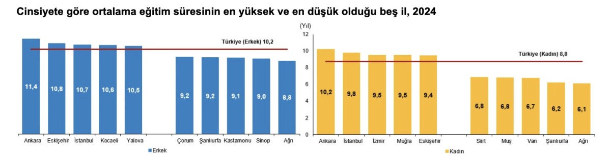 Eğitim Seviyesi Düşük Olan İller