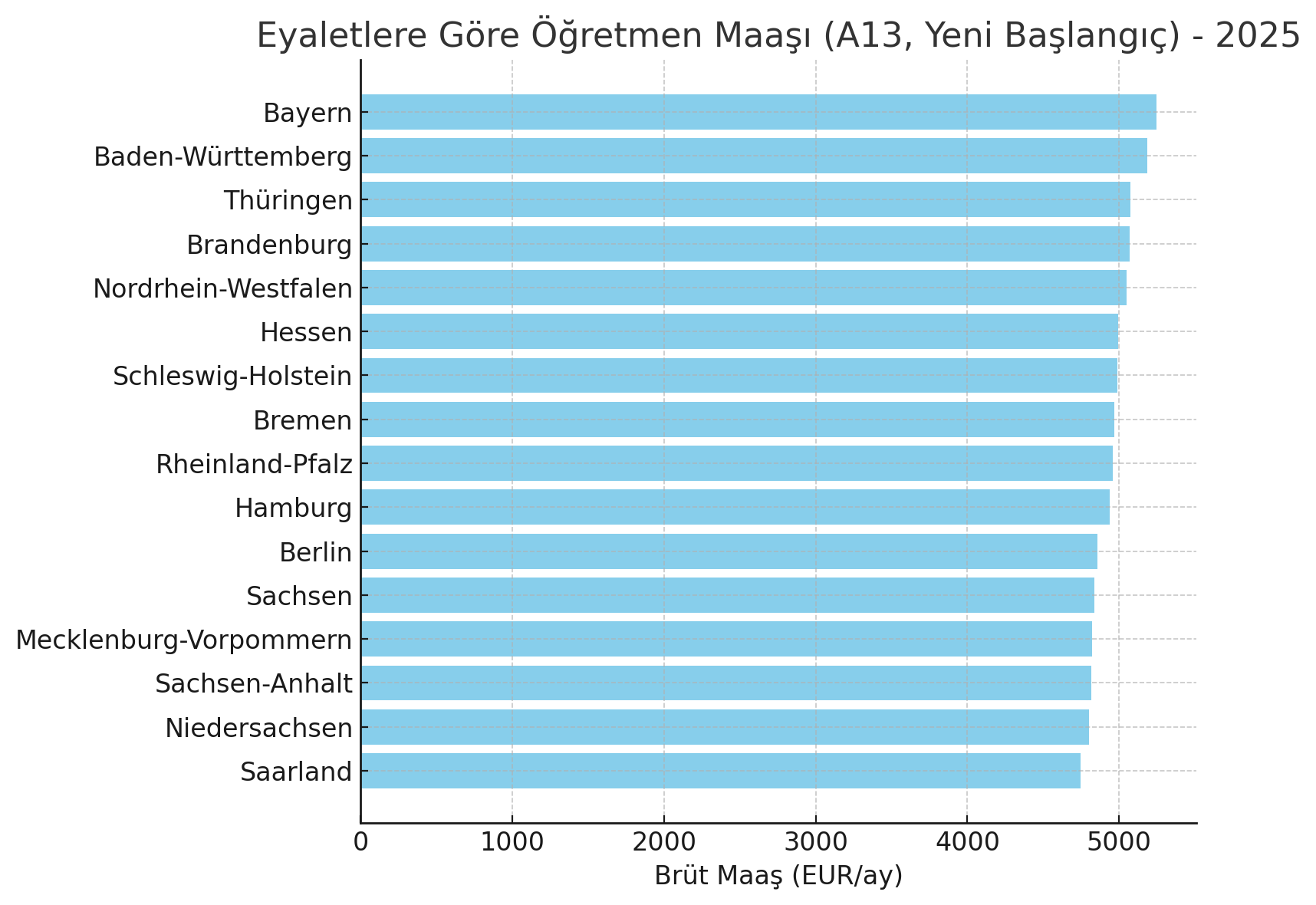 2025 Almanya'da Öğretmen Maaşı 2025 Almanyada Ogretmen Maasi eyalet grafigi