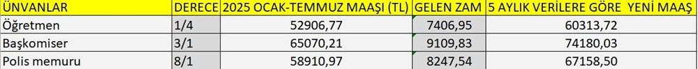 Maaş Artışları