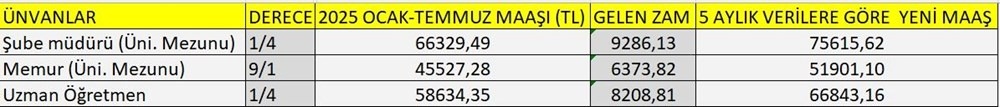 Zamlı Maaşlar