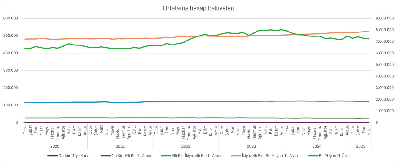 Ortalama Hesap Bakiyeleri