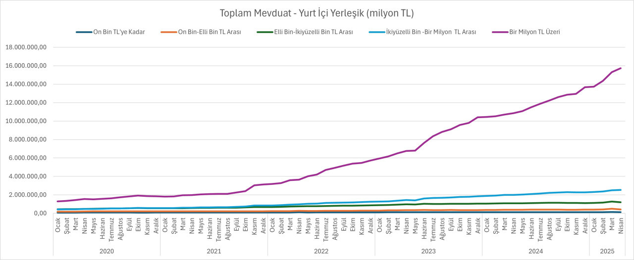 Mevduat Büyüklükleri
