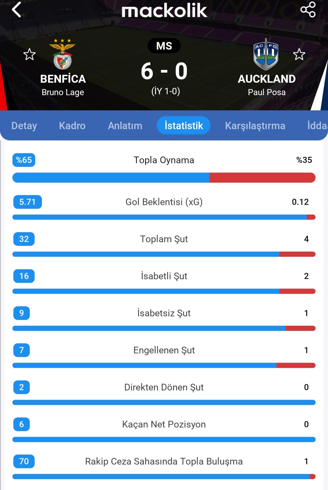 Benfica Auckland Macinda 2 Saat 25 Dakika 6 Golle