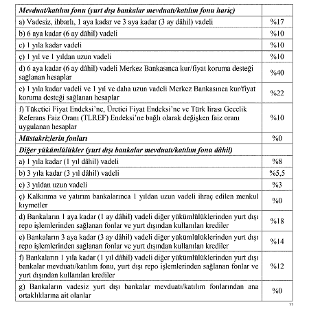 Zorunlu Karşılık Oranları