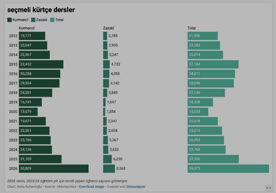 Kürtçe Seçmeli Ders Öğrenci Sayıları