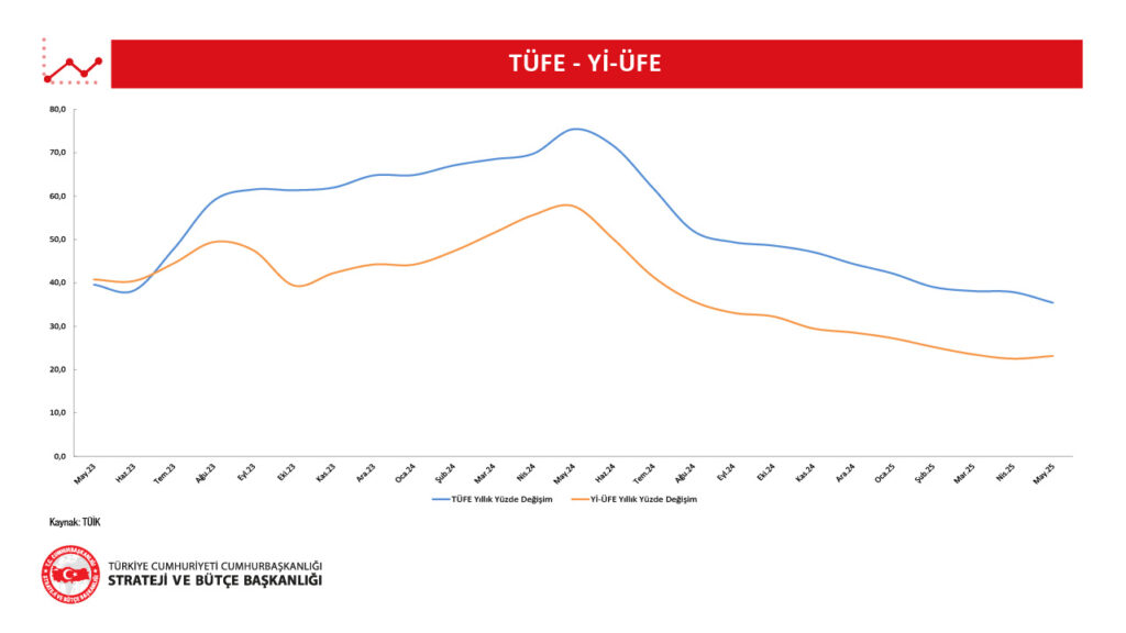 Mayıs 2025 TÜFE ve Yİ-ÜFE Grafiği